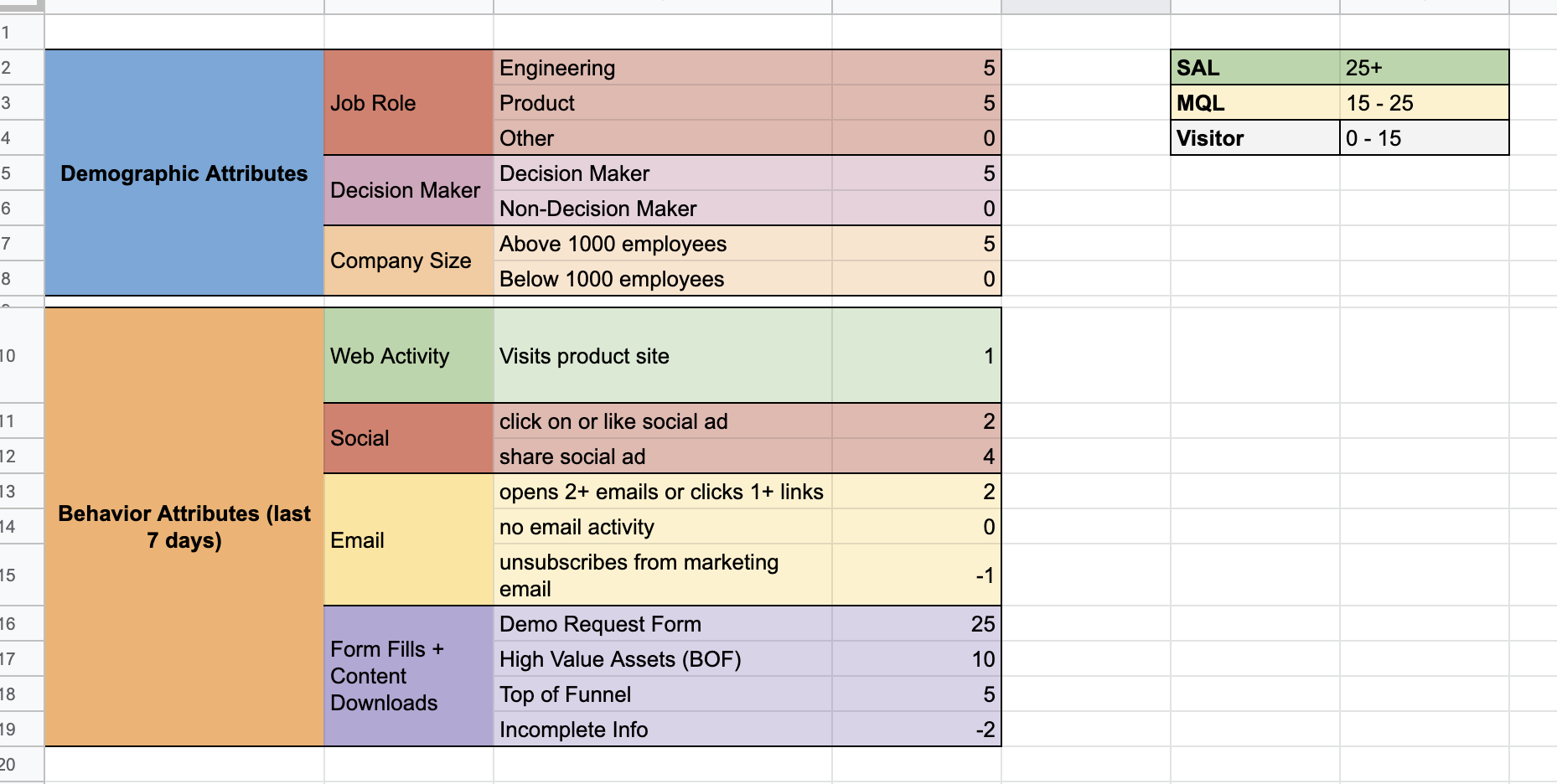 Lead Scores
